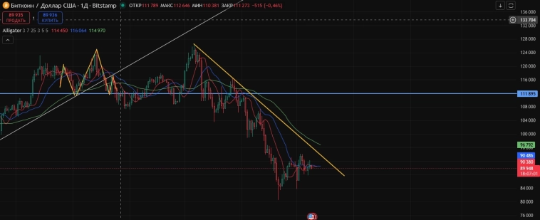 Биткоин 09.12.25