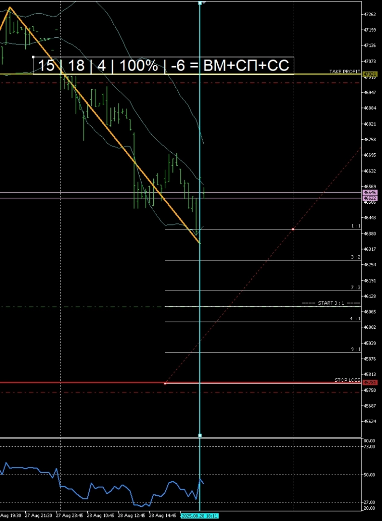 Фьючерс на Роснефть RNU5 (таймфрейм М15) - TakeProfit&StopLoss