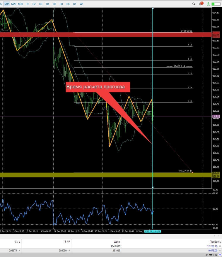 Вечный фьючерс на акции Газпрома (GAZPF, M15) - SHORT