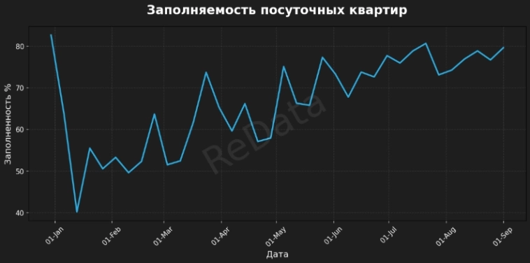 6353 ₽ за сутки — но это ничего не значит. Что реально показывает рынок посуточной аренды