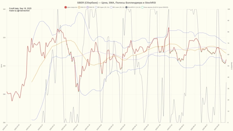 Сбербанк (SBER): пауза перед движением. DCA без ускорения