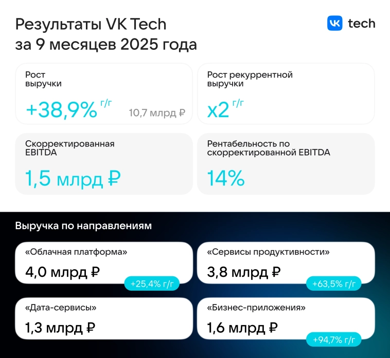 VK Tech: результаты за девять месяцев 2025 года