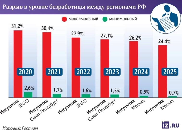 🔥 Разрыв на рынке труда: Северный Кавказ выбивается из общей картины РФ