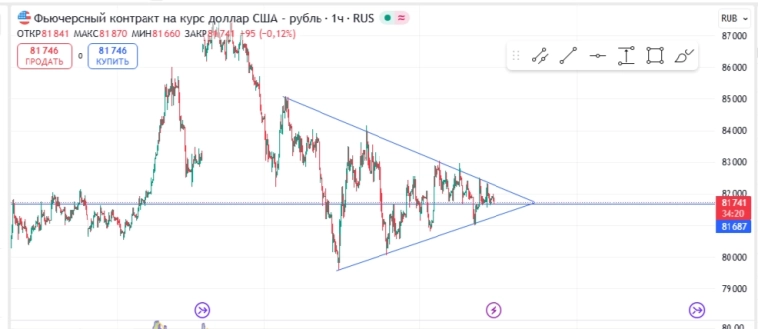 Проект "выжить на фондовом рынке" неделя 98