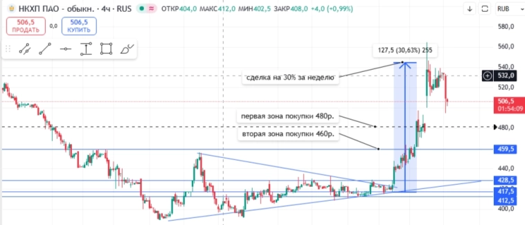Трейдерско-фундаментальная сделка НКХП