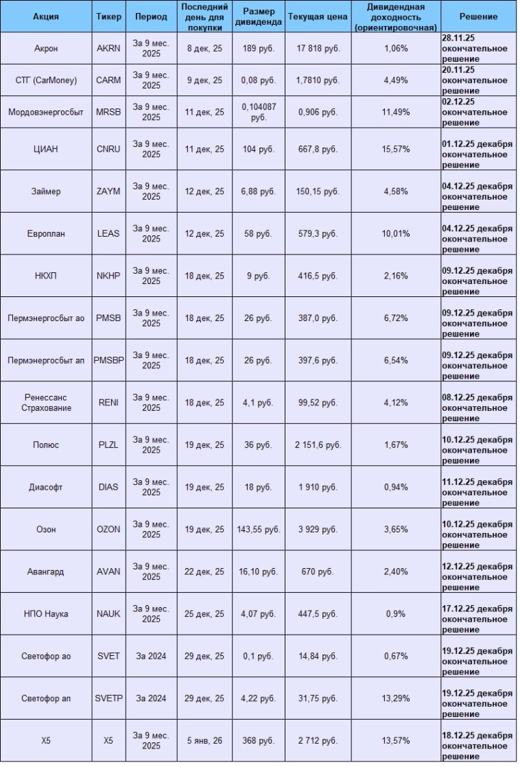 Планируемые дивиденды