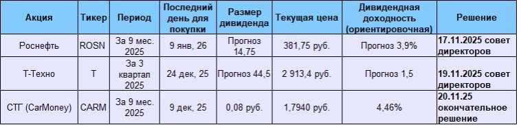 Дивидендные события на следующую неделю Дивидендные события на следующую неделю