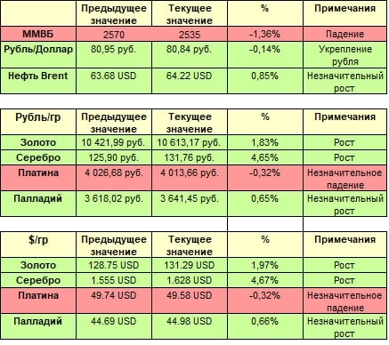 Как прошла неделя на фондовом рынке Как прошла неделя на фондовом рынке