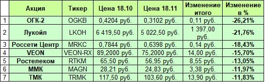 Лидеры падения от Созвездия Инвестиций Лидеры падения от Созвездия Инвестиций