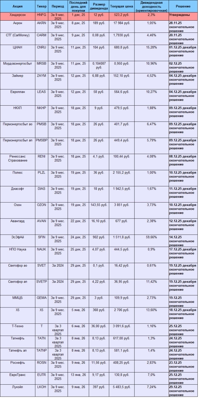 Планируемые дивиденды (декабрь, январь)