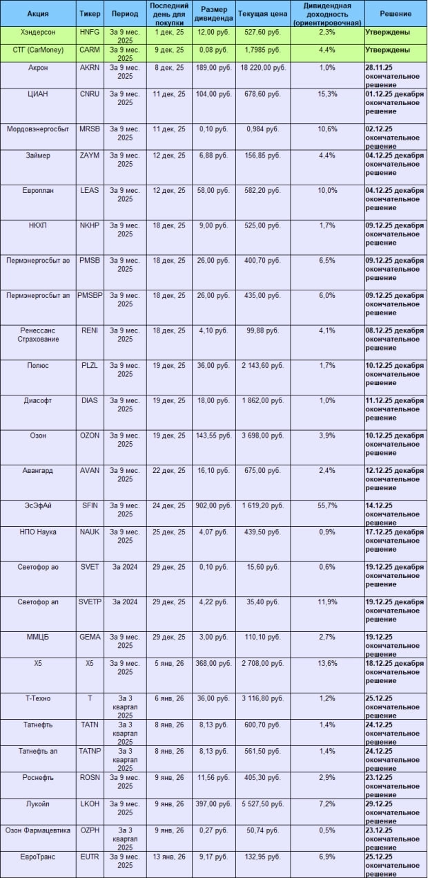 Планируемые дивиденды до конца года, а также начало следующего.