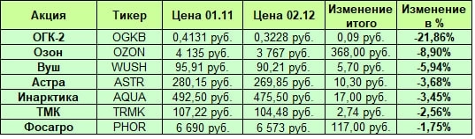 Лидеры падения от Созвездия Инвестиций