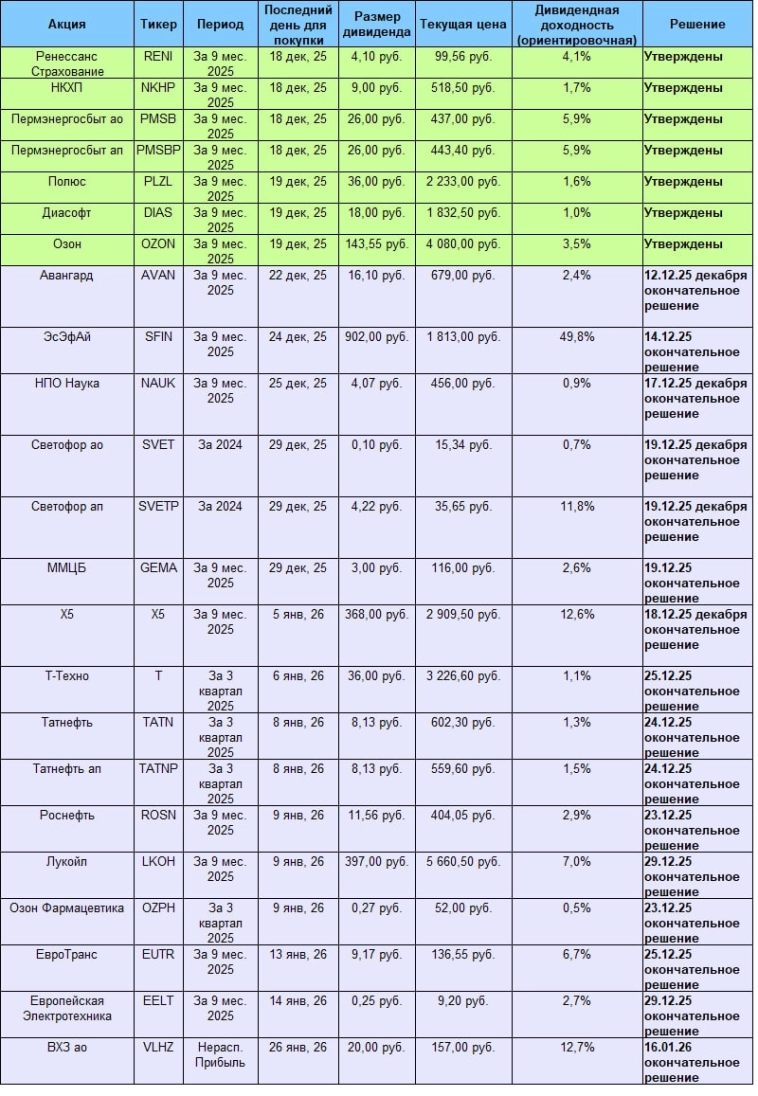 Планируемые и утверждённые дивиденды Планируемые и утверждённые дивиденды