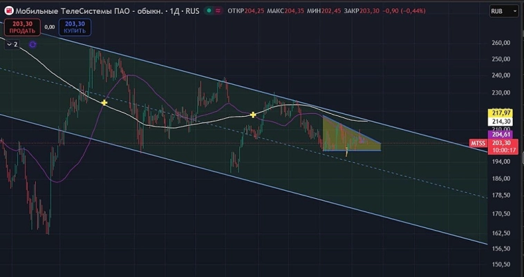 МТС когда-то выйдет из боковика? ДА.