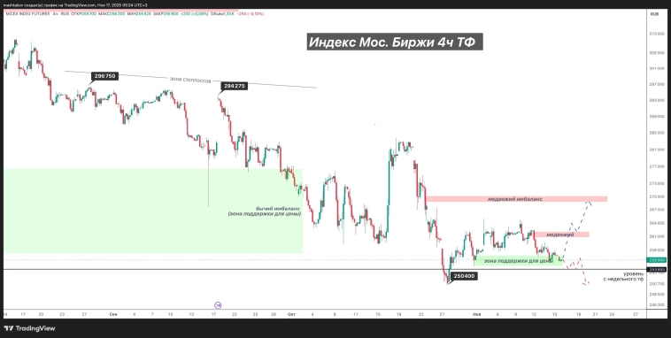 Прогноз по российскому рынку на текущую неделю