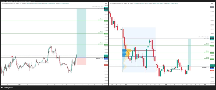#MAGN покупка от уровня 25.275