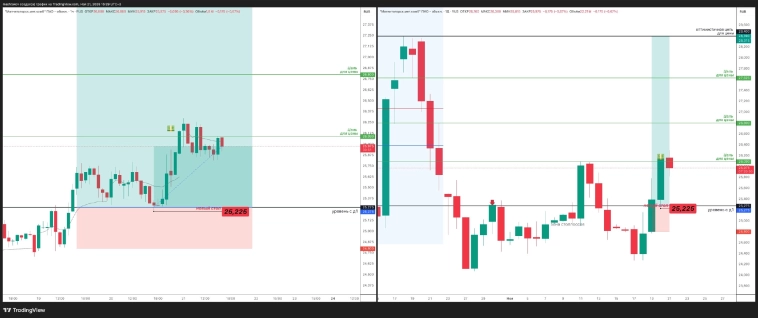 В сделке по акции ММК #MAGN  цена достигла первой цели