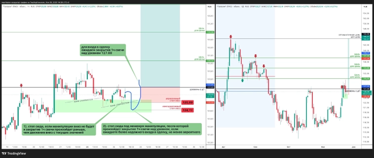 Сделка Газпром #GAZP в лонг/покупка