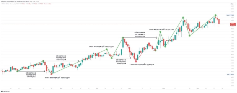 Как определить направление тренда?