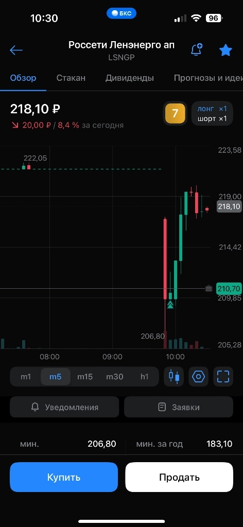 ❗️Купил акции Россети Ленэнерго АП