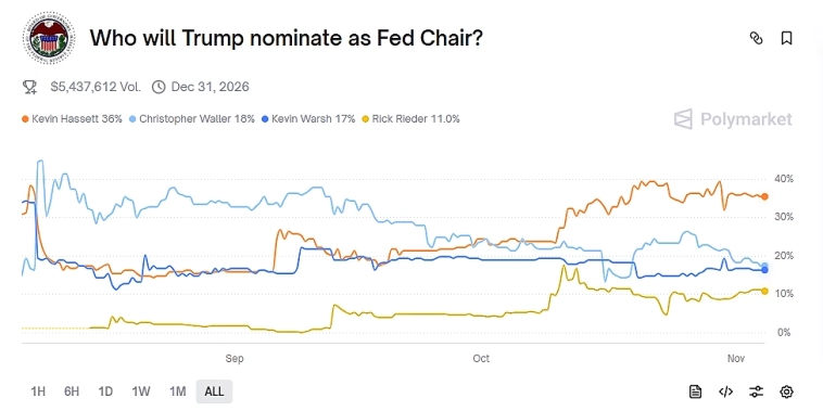 Кто станет следующим председателем ФРС? 🏦