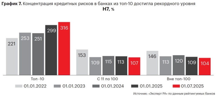 Концентрация кредитных рисков в банках из топ-10 достигла рекордного уровня