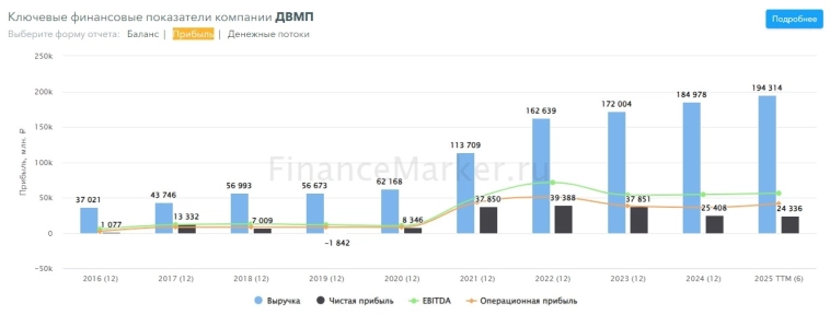 Контейнерные перевозки. Диверсификация портфеля с ПАО «ДВ морское пароходство»