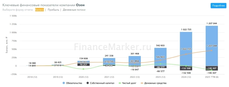 OZON - ОЗОН’овая дыра сферы инвестиций. Байбэк. Дивиденды.