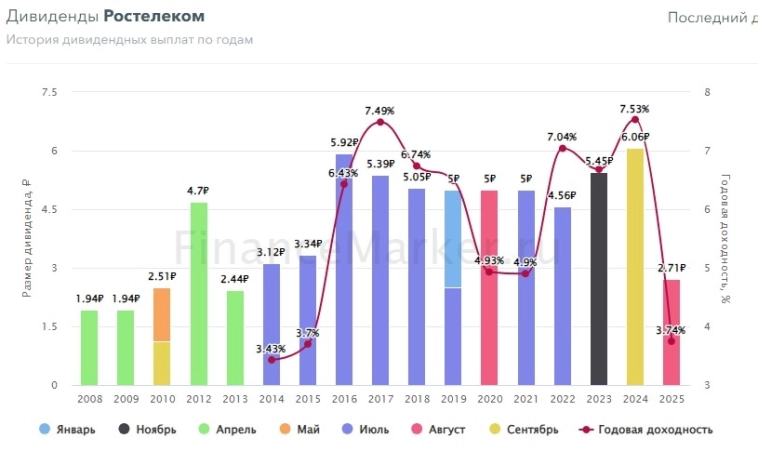 Ростелеком: Изменение дивидендной политики. Стоит ли покупать акции компании?