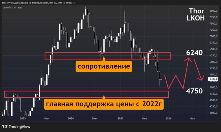 Лукойл стабилизировался 🔄