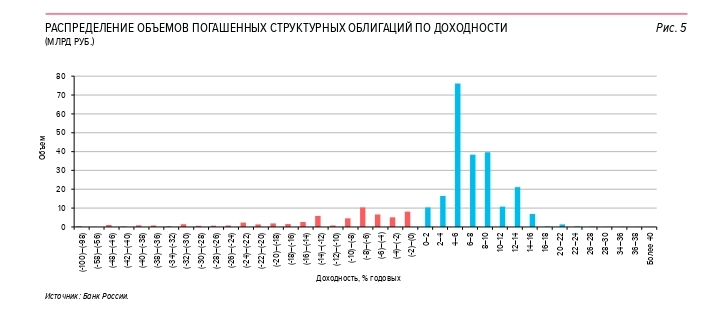 Структурные облигации  - плохой продукт в красивой упаковке