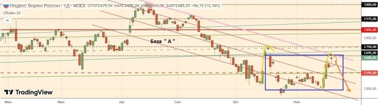 Прогноз для индекса МосБиржи не всем понравится, и вообще не мэйнстримовский