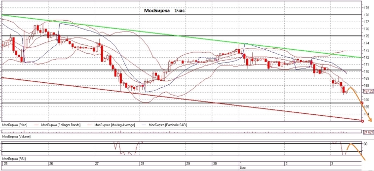Акции МосБиржи