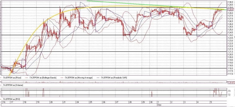Кнопка "бабло": Газпром, Сбербанк, Лукойл, и примкнувший у ним ВТБ (индекс МосБиржи само собой)