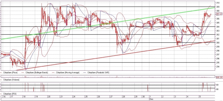 Кнопка "бабло": Газпром, Сбербанк, Лукойл, и примкнувший у ним ВТБ (индекс МосБиржи само собой)
