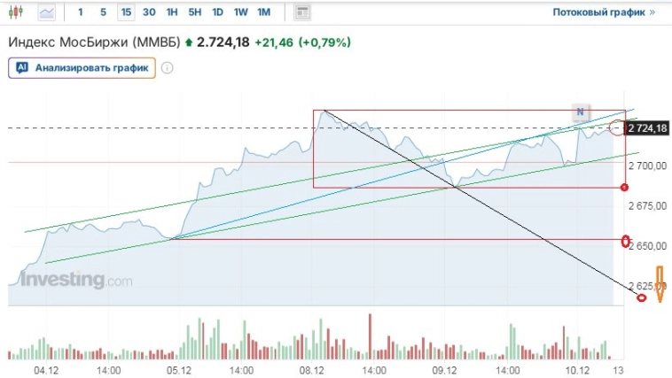 Вечерние заметки: Очередной запрос на “Какая сука льёт наш рынок”