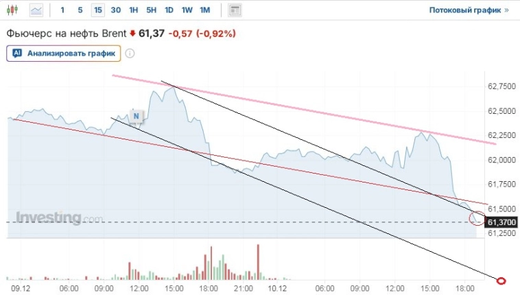 Вечерние заметки: Очередной запрос на “Какая сука льёт наш рынок”