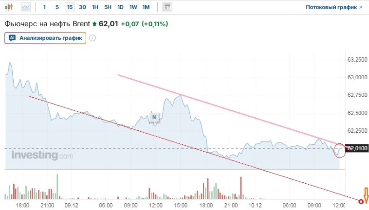Вечерние заметки: Очередной запрос на “Какая сука льёт наш рынок”