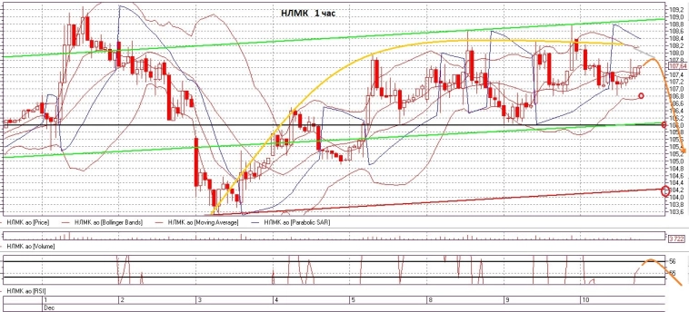 Вечерние заметки: Очередной запрос на “Какая сука льёт наш рынок”