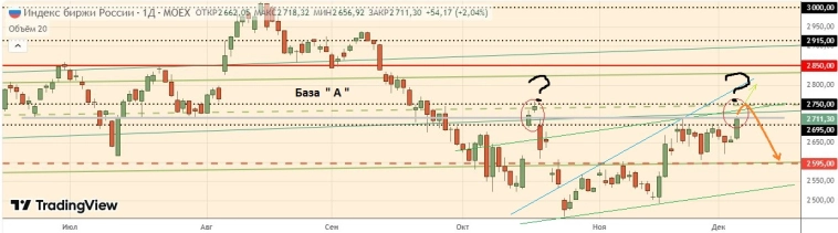 Еженедельный Обзор: Часть 5. Индекс МосБиржи Еженедельный Обзор: Часть 5. Индекс МосБиржи