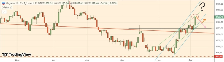 Еженедельный Обзор: Часть 3. Индекс РТС и его фьючерс Еженедельный Обзор: Часть 3. Индекс РТС и его фьючерс