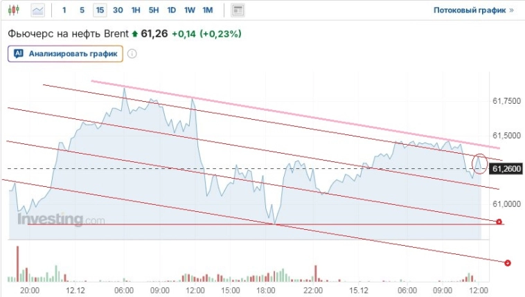Ожидания скорого мира продолжили рост