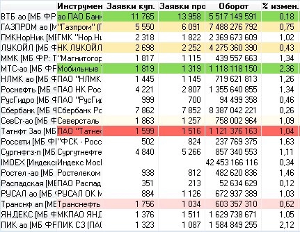 Ожидания скорого мира продолжили рост