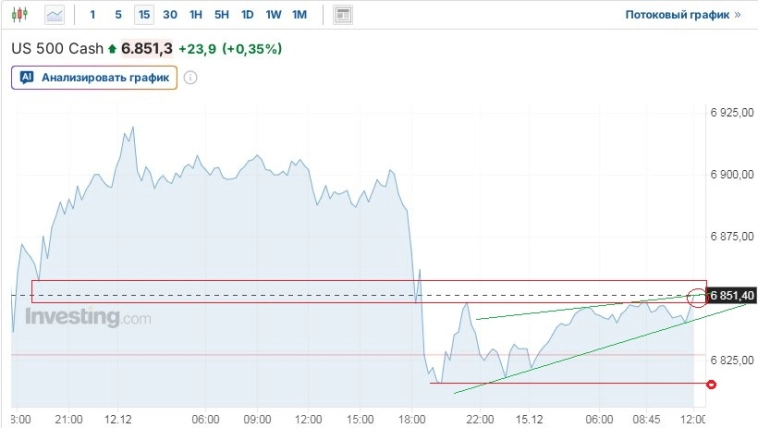 Ожидания скорого мира продолжили рост