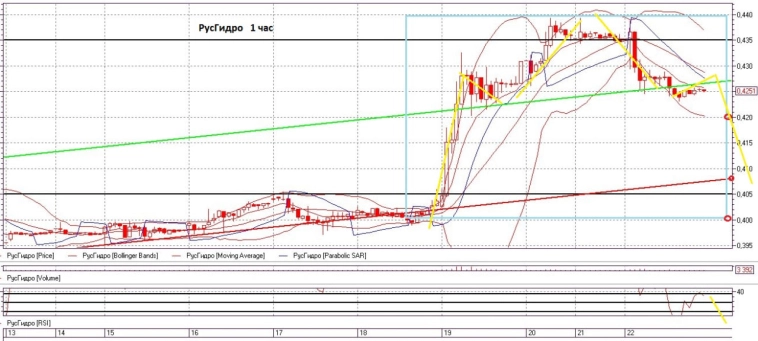 Утренние заметки: Ща спою! (внешний фон, чего ждать российскому рынку, куда РусГидро и проч. .. занудаON)