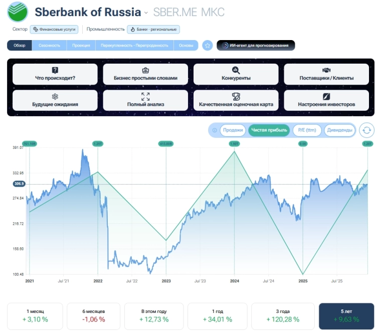 СБЕРБАНК: Как российской "голубой фишке" удается обходить санкции и ПЛАТИТЬ так МНОГО!