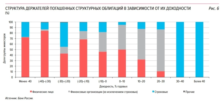 Структурные облигации - взрывной рост пороховой бочки Структурные облигации - взрывной рост пороховой бочки