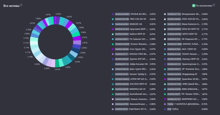 Как минимизировать риски в ВДО портфеле