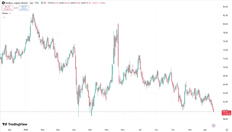 Нефть снижается... Доходы бюджета тоже... Нефть снижается... Доходы бюджета тоже...
