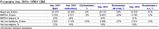 Отчет Роснефти за 2 квартал 2011